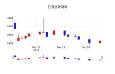 1월 6일 진원생명과학종목정보 1.84% 변동