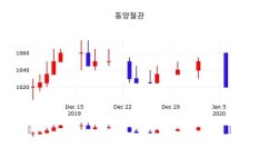 동양철관(008970), 7일 1.47%변동…및 증권시세