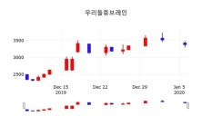 우리들휴브레인(118000), 7일 1.63%변화…및 증권시세