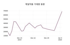 제일약품, 7일 -0.43%변화…증권투자정보