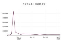 대전국제정보통신주 | 1월 7일 한국정보통신종목정보 0.00% 변동