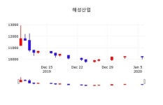 해성산업(034810), 7일 0.49%변동폭 보여…증권시세  외 증시동향..