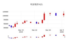 이오테크닉스, 7일 0.20%변화…증권투자정보 및 종목분석
