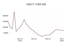 서울리거, 7일 1.42%변화…정보 및 주식시황