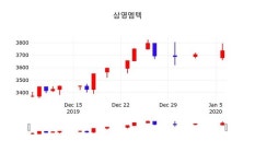 1월 7일 삼영엠텍종목정보 0.13% 변동