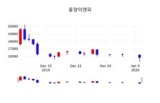 동양이엔피(079960), 7일 1.26%변동…증권시세  외 증시동향..