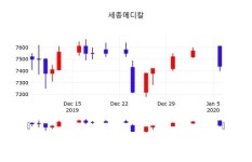 세종메디칼, 7일 -0.27%변동폭 보여…종목 그래프 살펴보기