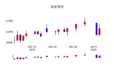 유유제약(000220), 8일 -2.69%변화…증권투자정보 외 매매동향