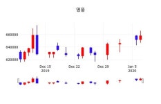 영풍(000670), 8일 -2.13%변화…증권투자정보 및 매매가