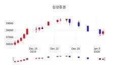 삼성증권(016360), 8일 -2.38%변동…증권투자정보 외 매매동향