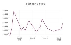 삼성증권(016360), 8일 -2.38%변동…증권투자정보 외 매매동향