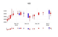 세중, 8일 -5.55%변동폭 보여…오늘시세 및 종목분석