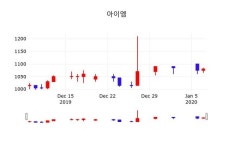 1월 8일 아이엠종목정보 -4.17% 변동