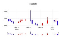 진양화학, 9일 5.49%변동…오늘시세 및 주식시황