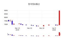1월 9일 한국정보통신종목정보 19.15% 변동