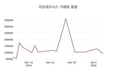 이오테크닉스, 9일 4.54%변동…증권시세  및 주식시황