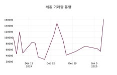 세동, 9일 1.28%변동…및 증권시세