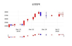 삼영엠텍, 9일 -0.54%변동…정보 및 주식시황