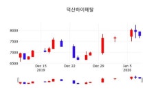 덕산하이메탈, 9일 3.99%변화…및 증권시세