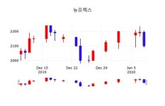 뉴프렉스(085670), 9일 4.76%변동…증권그래프