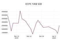 1월 9일 파인텍종목정보 7.65% 변동