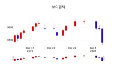 브이원텍(251630), 9일 4.40%변동폭 보여…정보 외 매매동향
