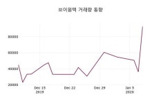 브이원텍(251630), 9일 4.40%변동폭 보여…정보 외 매매동향