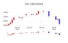 1월 9일 파워 고배당저변동성주식시황 -0.10% 변동