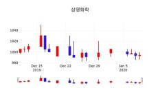 삼영화학, 10일 0.20%변동폭 보여…증권투자정보