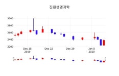 진원생명과학, 10일 -0.42%변동폭 보여…오늘시세 외 매매동향