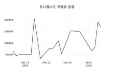 1월 10일 유니퀘스트주식시황 0.60% 변동