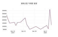 평화산업(090080), 10일 10.37%변동…증권투자정보