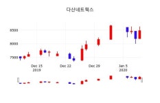 다산네트웍스(039560), 10일 0.35%변동…종목 그래프  외 매매동향