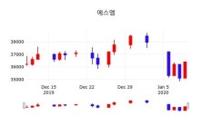 1월 10일 에스엠시황정보 -3.57% 변동