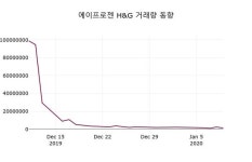 1월 10일 에이프로젠 H&G주식시황 2.33% 변동