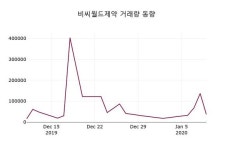 1월 10일 비씨월드제약주식시황 1.52% 변동