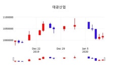 태광산업, 13일 -0.59%변동폭 보여…종목 그래프  및 주식시황