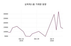 삼목에스폼, 13일 1.49%변동…