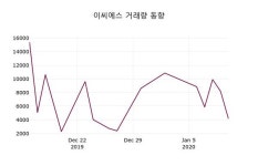 이씨에스, 13일 0.96%변화