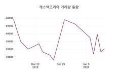 캐스텍코리아, 13일 0.95%변화