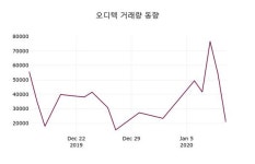 오디에프렙 | 오디텍, 13일 0.31%