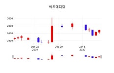 씨유메디칼, 13일 -0.56%