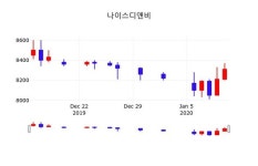 나이스디앤비주가, 13일 -0.48%변화…