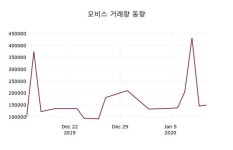 모비스(250060), 13일 4.20%변화