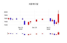 세종메디칼, 13일 1.52%[제목2]