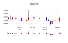 남광토건, 14일 -0.44%변동폭 보여…