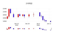 고려제강, 14일 0.52%변동…