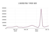 신원종합개발(017000), 14일 -0.48%변동폭 보여…