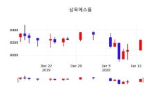 삼목에스폼(018310), 14일 0.73%변화