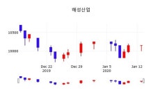 해성산업(034810), 14일 0.49%